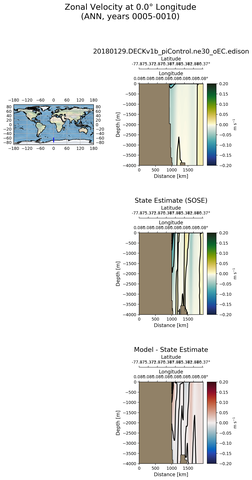 ANN Zonal Velocity at 0.0$\degree$ Longitude ANN