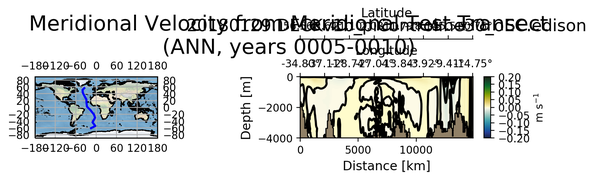 ANN Meridional Velocity from Meridional Test Transect