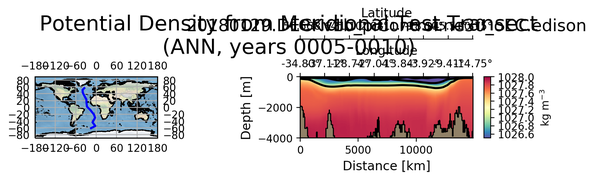 ANN Potential Density from Meridional Test Transect