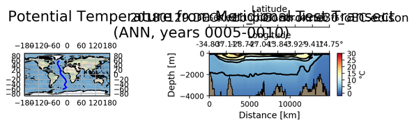 ANN Potential Temperature from Meridional Test Transect