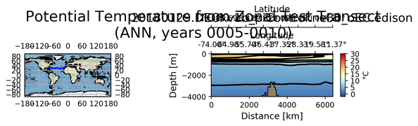 ANN Potential Temperature from Zonal Test Transect