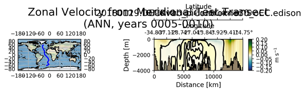 ANN Zonal Velocity from Meridional Test Transect
