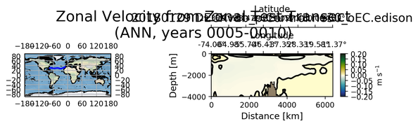 ANN Zonal Velocity from Zonal Test Transect