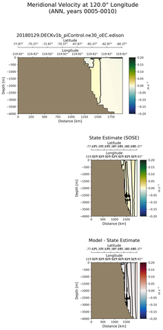 ANN Meridional Velocity at 120.0$\degree$ Longitude ANN