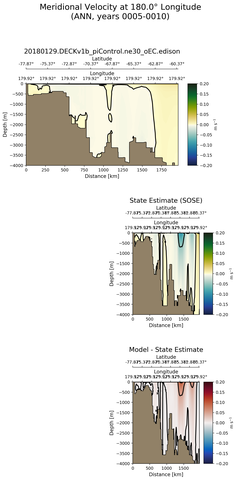 ANN Meridional Velocity at 180.0$\degree$ Longitude ANN