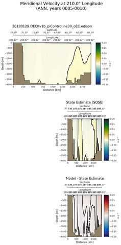 ANN Meridional Velocity at 210.0$\degree$ Longitude ANN