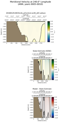 ANN Meridional Velocity at 240.0$\degree$ Longitude ANN