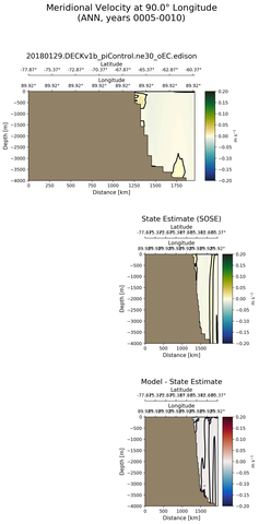 ANN Meridional Velocity at 90.0$\degree$ Longitude ANN