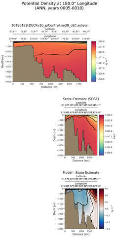 ANN Potential Density at 180.0$\degree$ Longitude ANN