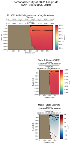 ANN Potential Density at 30.0$\degree$ Longitude ANN