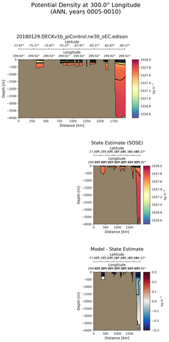ANN Potential Density at 300.0$\degree$ Longitude ANN