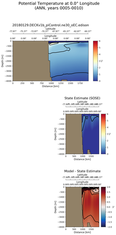 ANN Potential Temperature at 0.0$\degree$ Longitude ANN