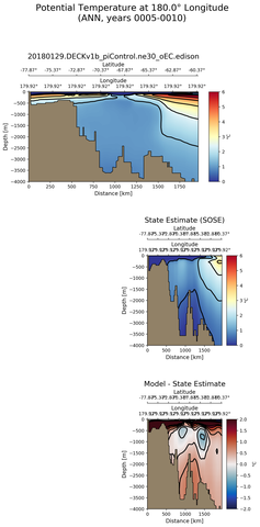 ANN Potential Temperature at 180.0$\degree$ Longitude ANN
