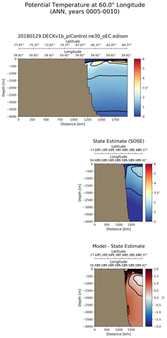 ANN Potential Temperature at 60.0$\degree$ Longitude ANN