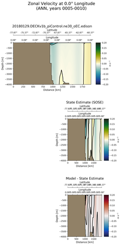ANN Zonal Velocity at 0.0$\degree$ Longitude ANN