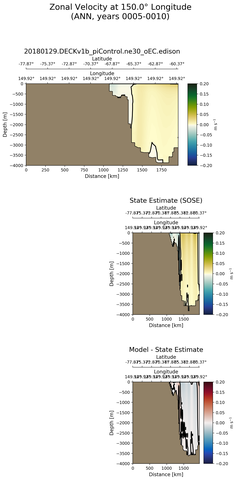 ANN Zonal Velocity at 150.0$\degree$ Longitude ANN