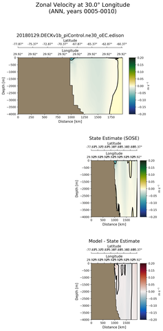 ANN Zonal Velocity at 30.0$\degree$ Longitude ANN