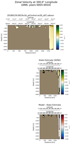 ANN Zonal Velocity at 300.0$\degree$ Longitude ANN