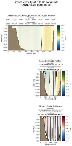 ANN Zonal Velocity at 330.0$\degree$ Longitude ANN