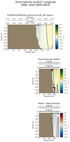 ANN Zonal Velocity at 60.0$\degree$ Longitude ANN