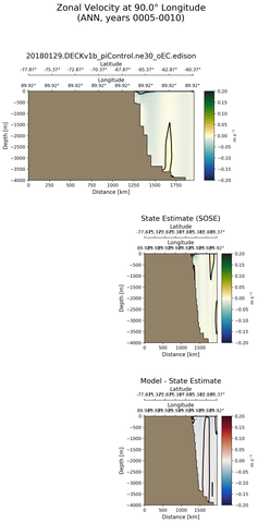 ANN Zonal Velocity at 90.0$\degree$ Longitude ANN