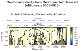 ANN Meridional Velocity from Meridional Test Transect