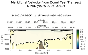 ANN Meridional Velocity from Zonal Test Transect