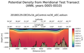ANN Potential Density from Meridional Test Transect