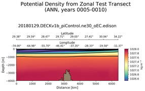 ANN Potential Density from Zonal Test Transect