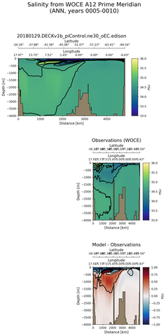 ANN Salinity from WOCE A12 Prime Meridian ANN