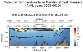 ANN Potential Temperature from Meridional Test Transect