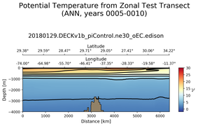ANN Potential Temperature from Zonal Test Transect