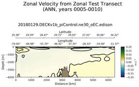 ANN Zonal Velocity from Zonal Test Transect
