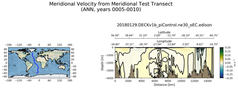ANN Meridional Velocity from Meridional Test Transect
