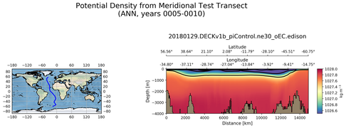 ANN Potential Density from Meridional Test Transect