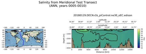 ANN Salinity from Meridional Test Transect