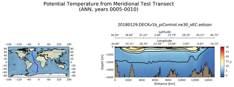ANN Potential Temperature from Meridional Test Transect