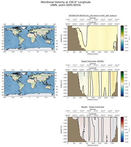 ANN Meridional Velocity at 330.0$\degree$ Longitude ANN