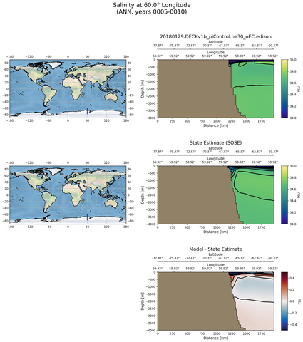 ANN Salinity at 60.0$\degree$ Longitude ANN