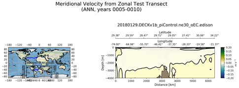 ANN Meridional Velocity from Zonal Test Transect