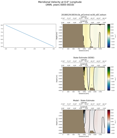 ANN Meridional Velocity at 0.0$\degree$ Longitude ANN