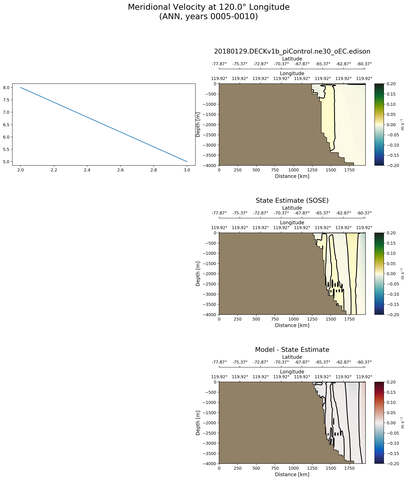 ANN Meridional Velocity at 120.0$\degree$ Longitude ANN