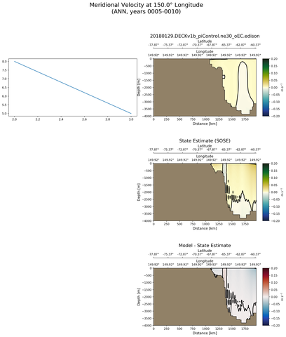 ANN Meridional Velocity at 150.0$\degree$ Longitude ANN