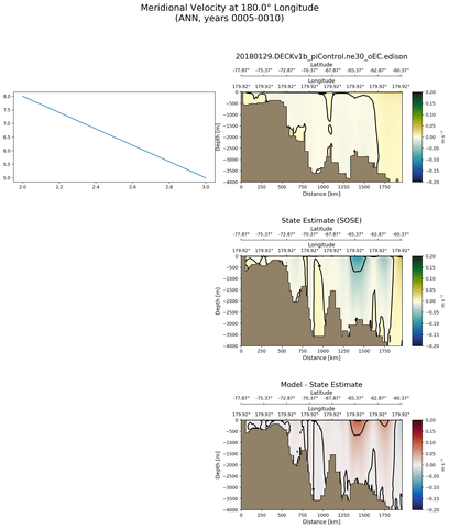 ANN Meridional Velocity at 180.0$\degree$ Longitude ANN