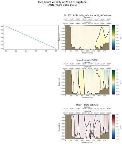 ANN Meridional Velocity at 210.0$\degree$ Longitude ANN