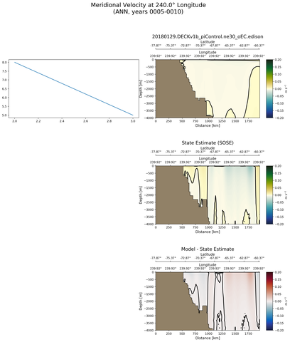 ANN Meridional Velocity at 240.0$\degree$ Longitude ANN