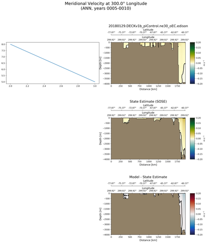 ANN Meridional Velocity at 300.0$\degree$ Longitude ANN