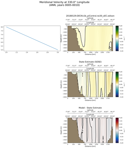 ANN Meridional Velocity at 330.0$\degree$ Longitude ANN