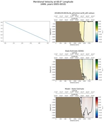 ANN Meridional Velocity at 60.0$\degree$ Longitude ANN