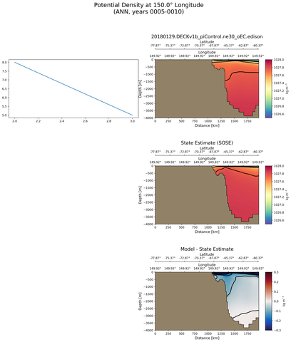 ANN Potential Density at 150.0$\degree$ Longitude ANN